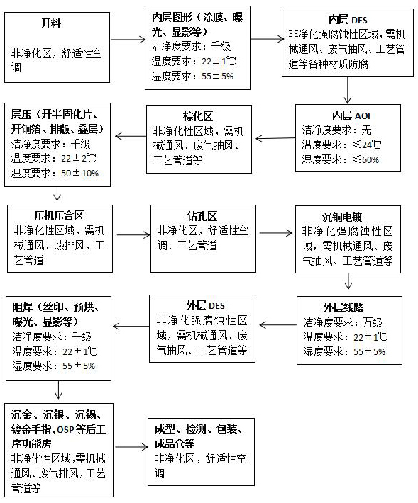 PCB印制線(xiàn)路板廠房大致工藝流程