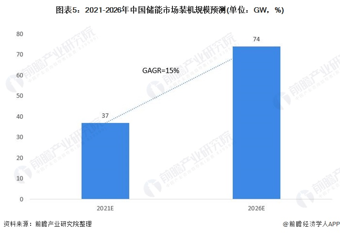 圖表5：2021-2026年中國儲能市場裝機規(guī)模預(yù)測(單位：GW，%)